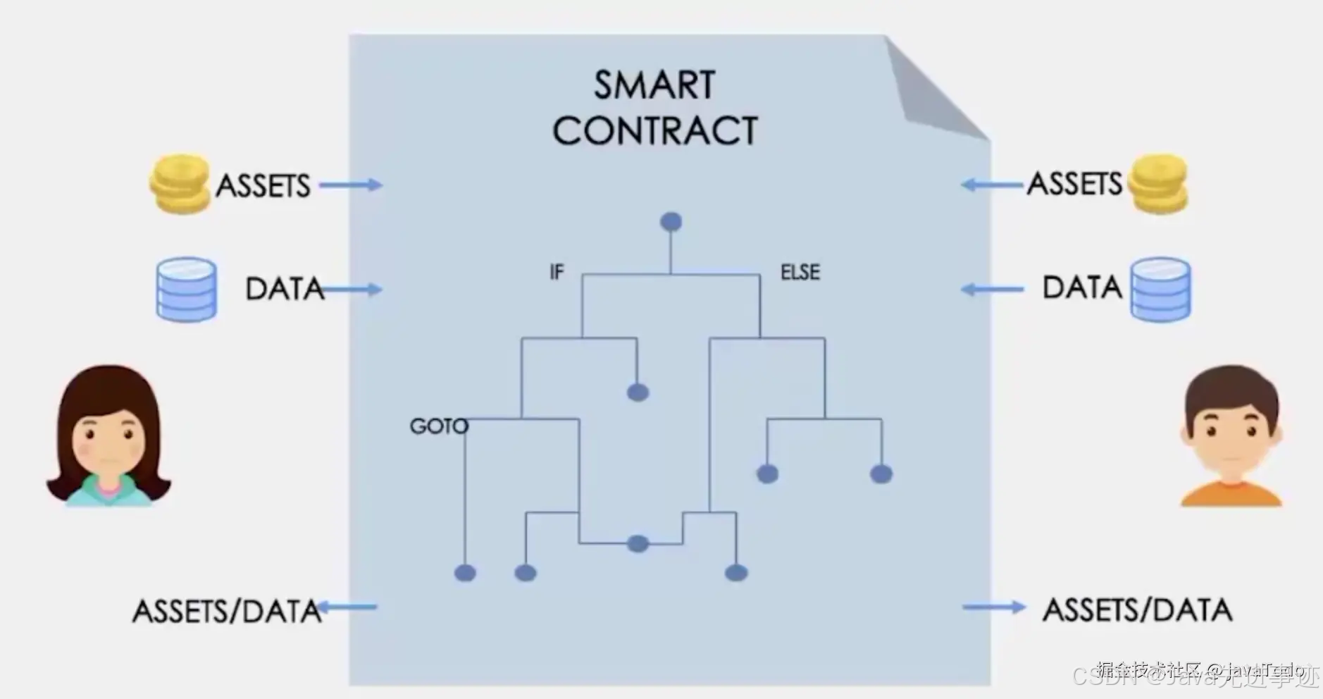 智能合约/智能合约-CSDN博客