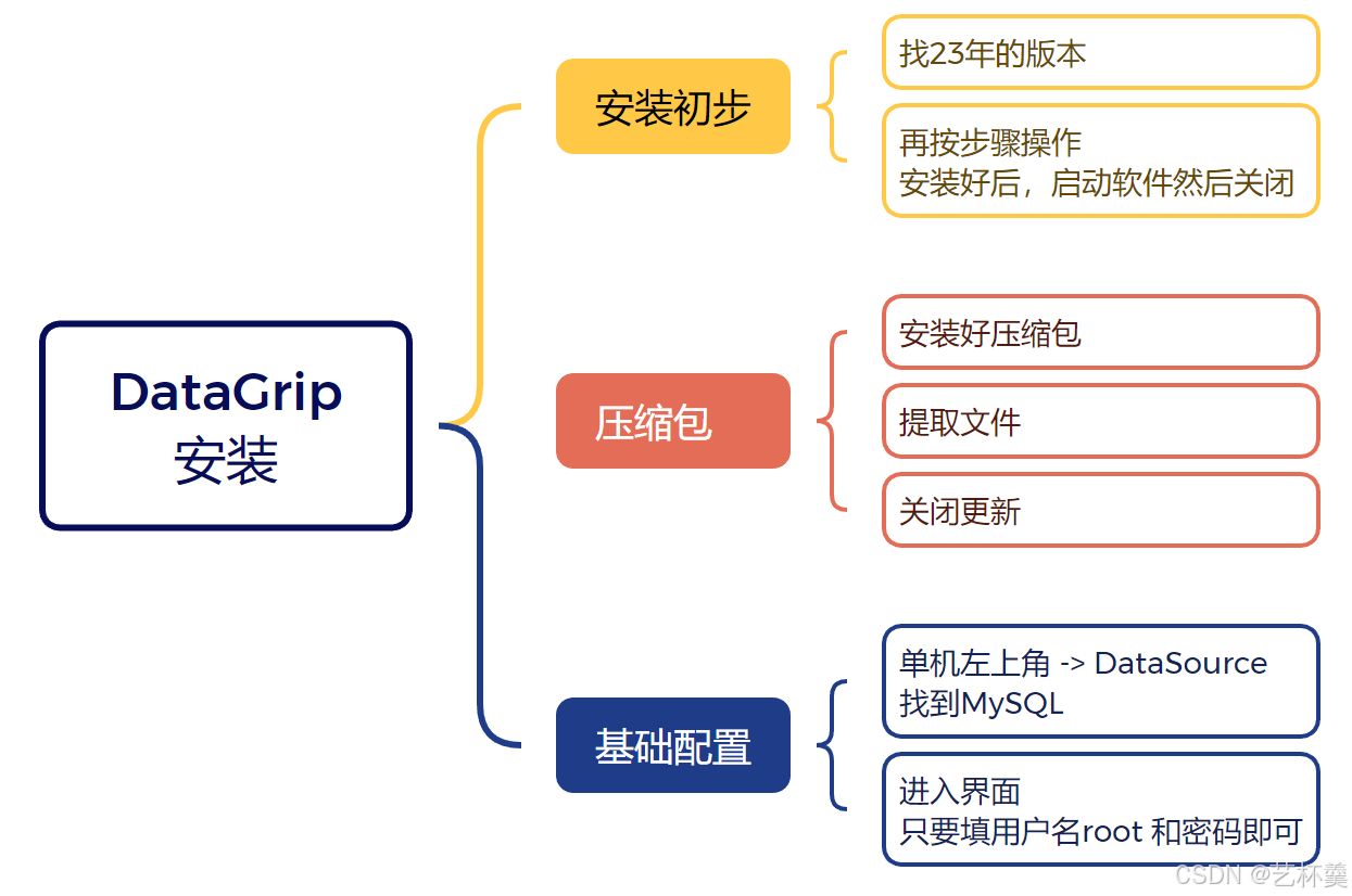 DataGrip的安装及使用的技巧-CSDN博客