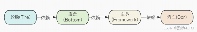 Spring IoC和DI