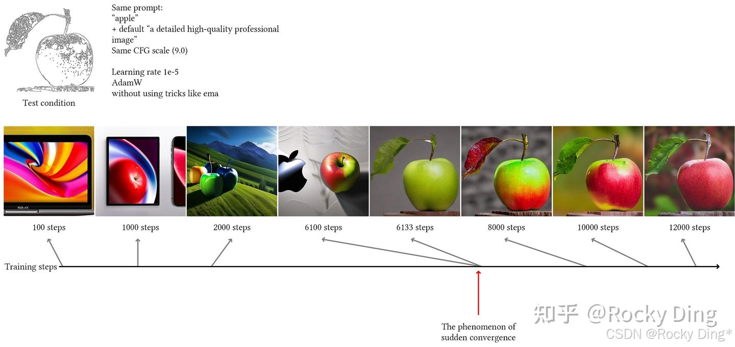 ControlNet的训练并不是渐进的，而是存在突变点
