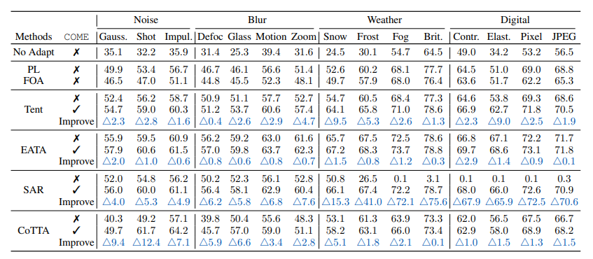 Table 4: Classification and uncertainty estimation comparisons under lifelong TTA settings.