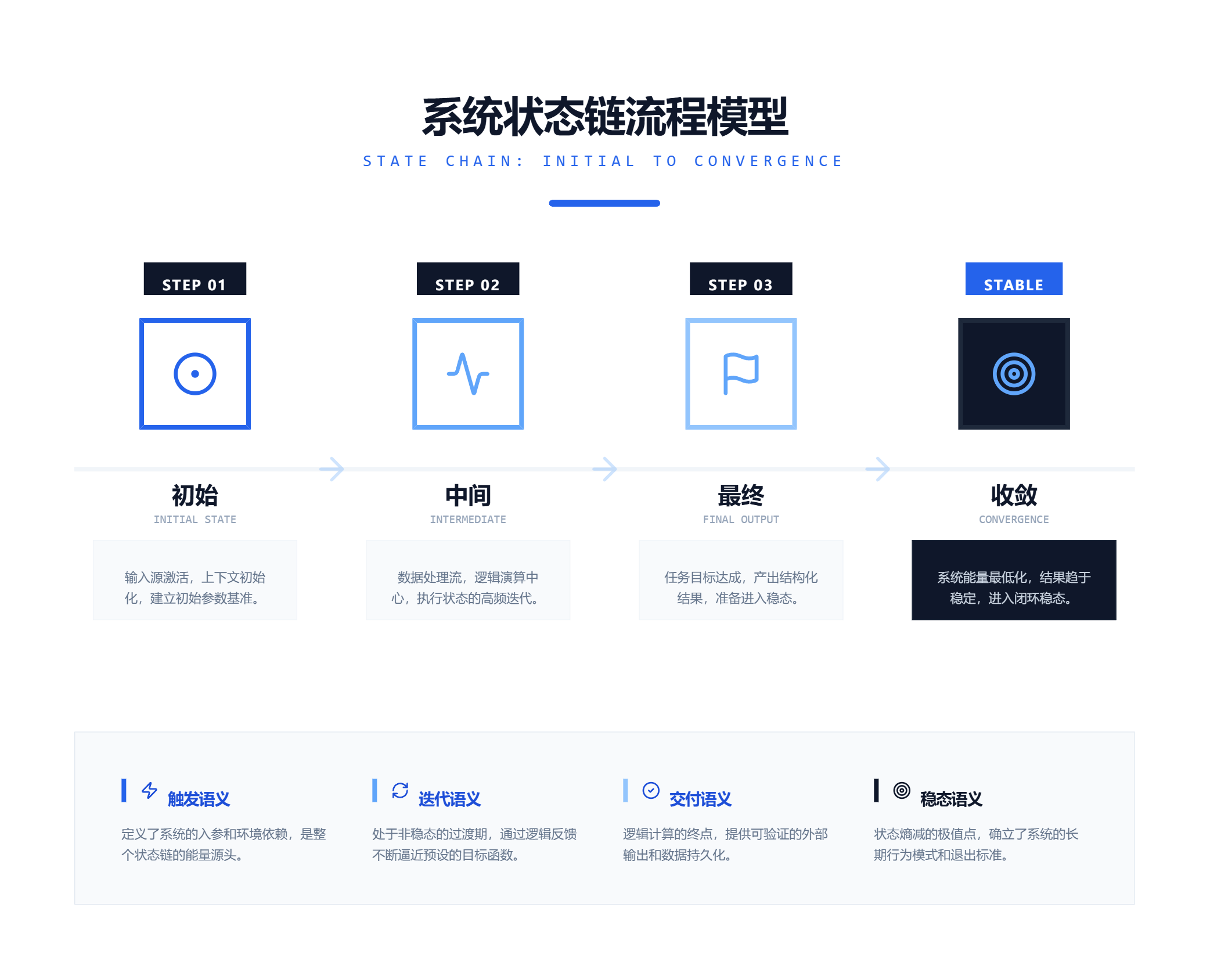 系统状态链流程模型