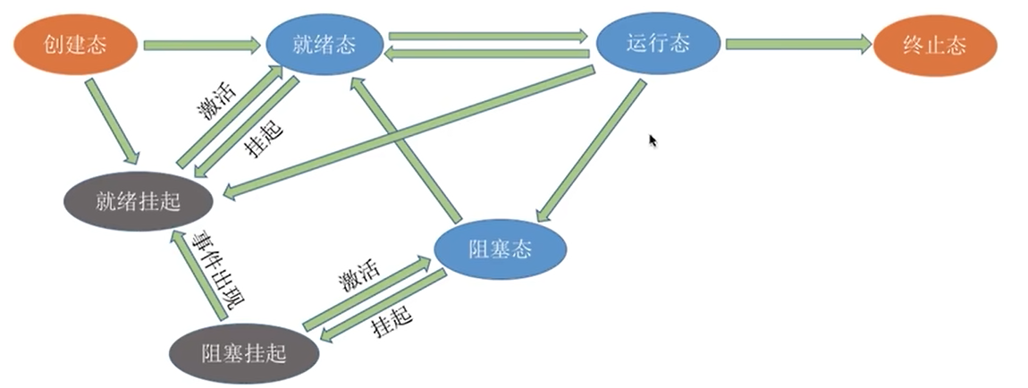 七状态模型