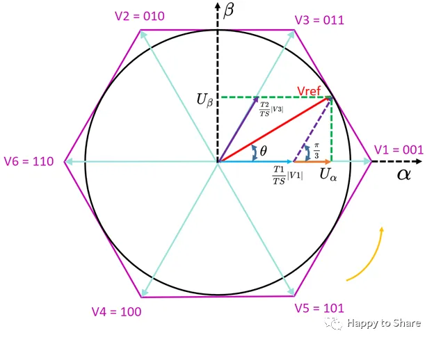 详细推导SVPWM各扇区矢量作用时间_svpwm 扇区1的作用时间计算过程-CSDN博客
