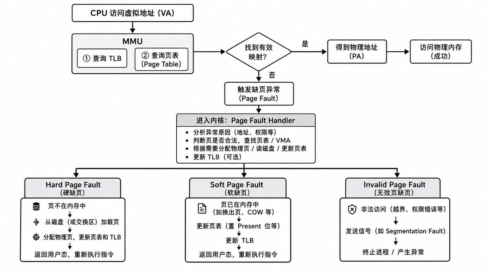 缺页异常处理流程图