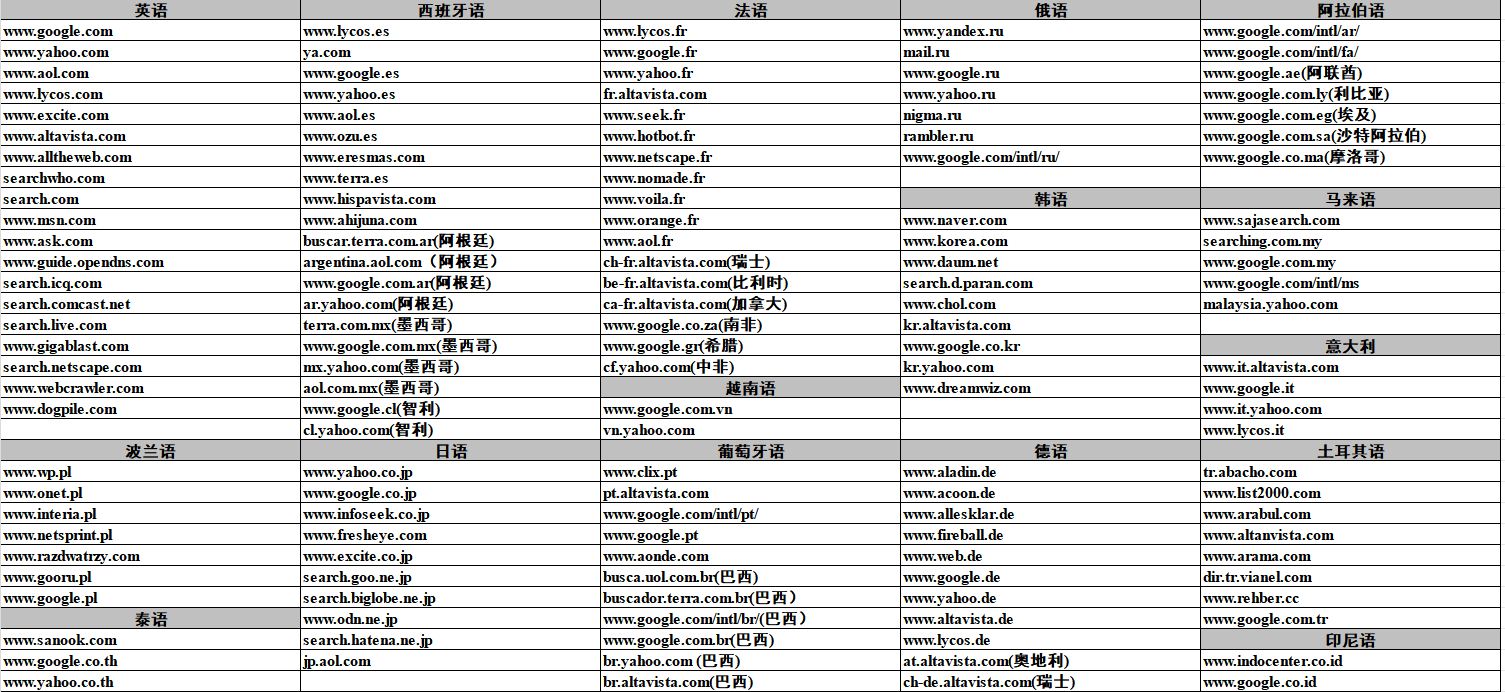 语言使用的国家概况统计