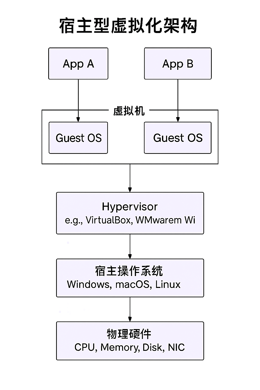 宿主型虚拟化