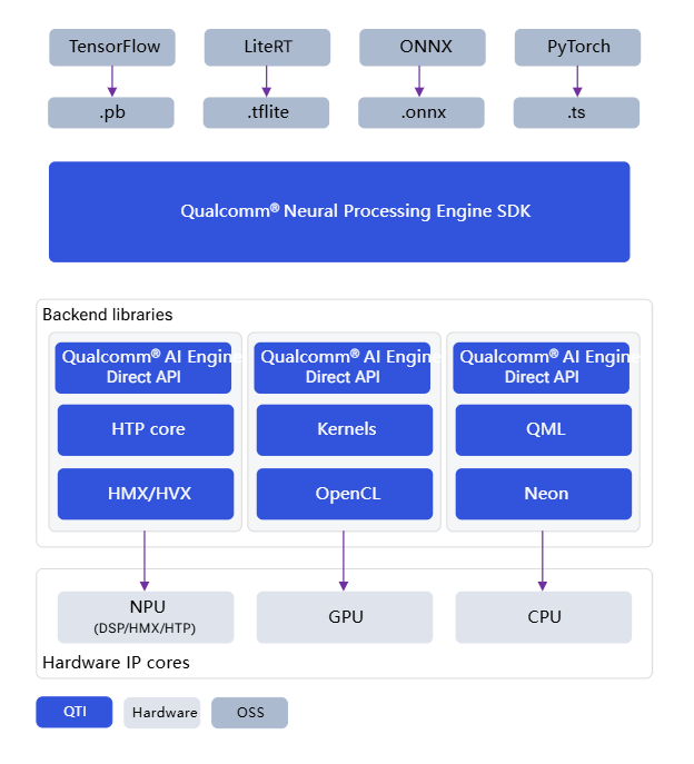 轻松上手高通神经处理引擎 SDK 安装与配置全攻略_qpm-cli-CSDN博客