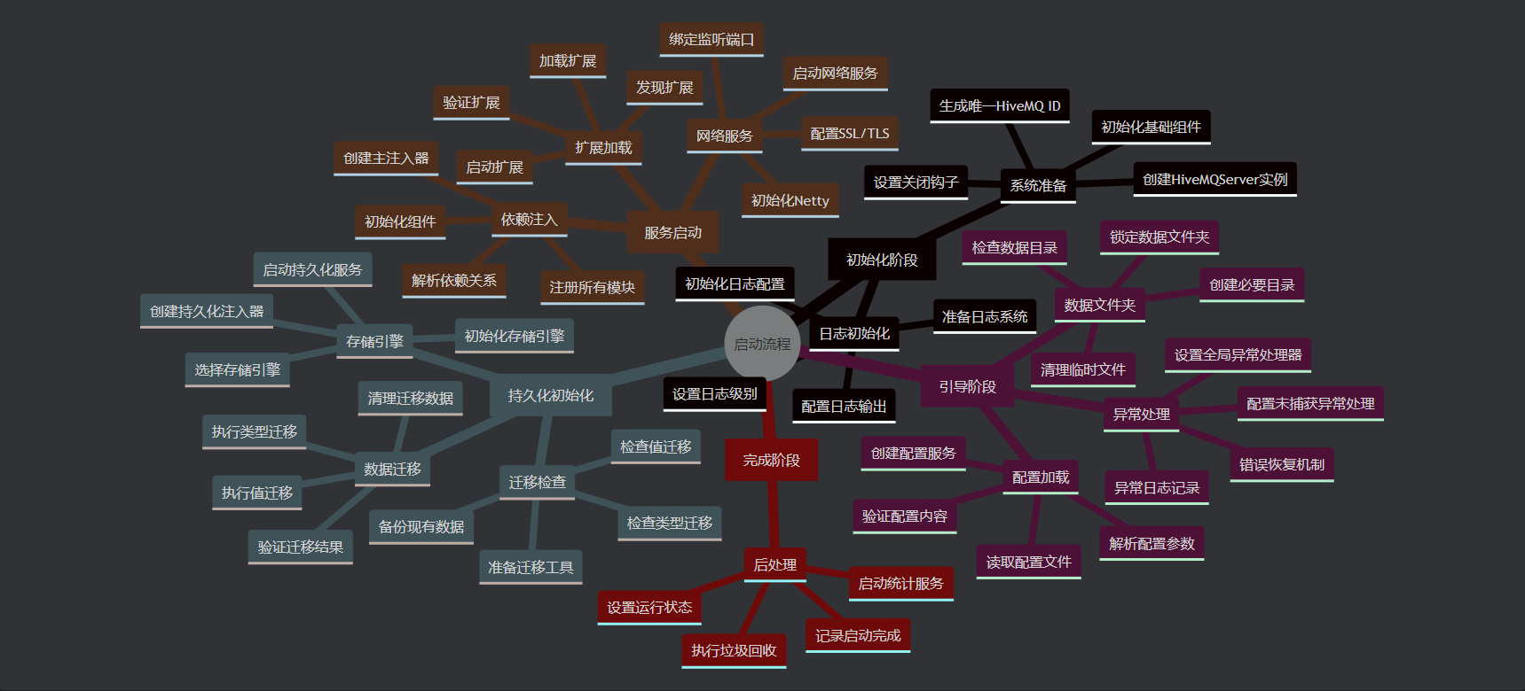 1. 启动流程思维导图