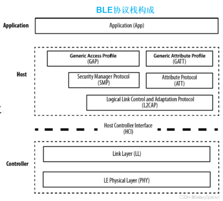 BLE分析_ble广播包传输时间-CSDN博客