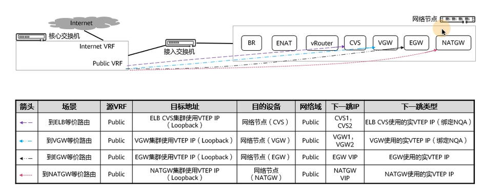 【课程笔记】华为 HCIE-Cloud Computing 云计算04：华为云Stack LLD设计_华为云stack网络平面