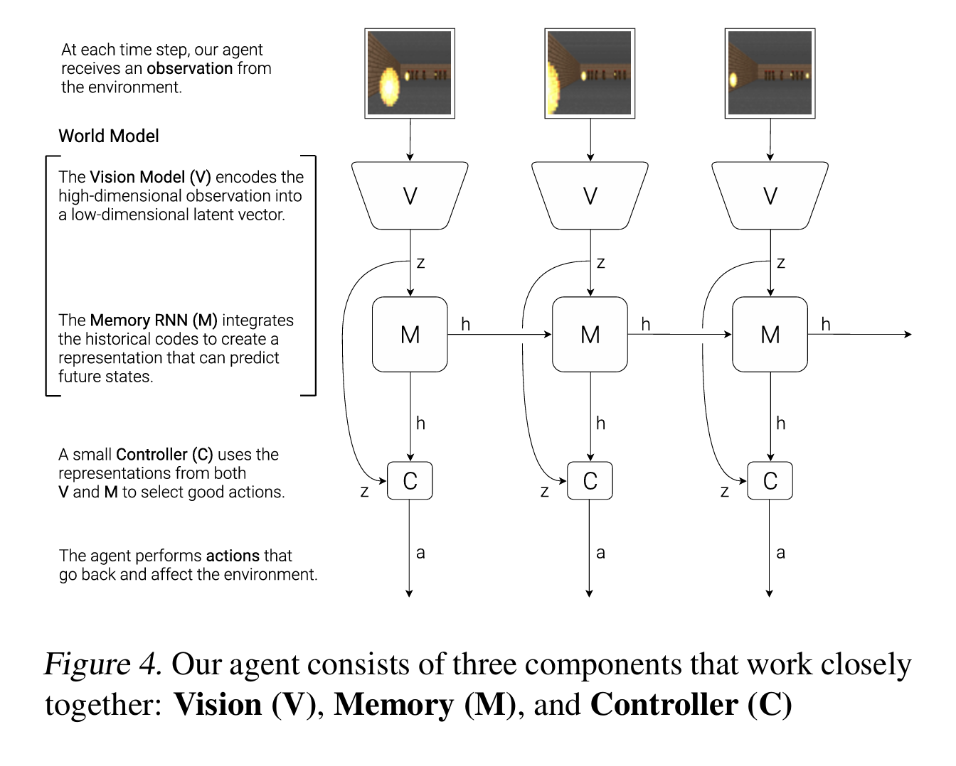 **[Image suggestion: David Ha 论文中的 VAE+RNN+Controller 架构图]**
