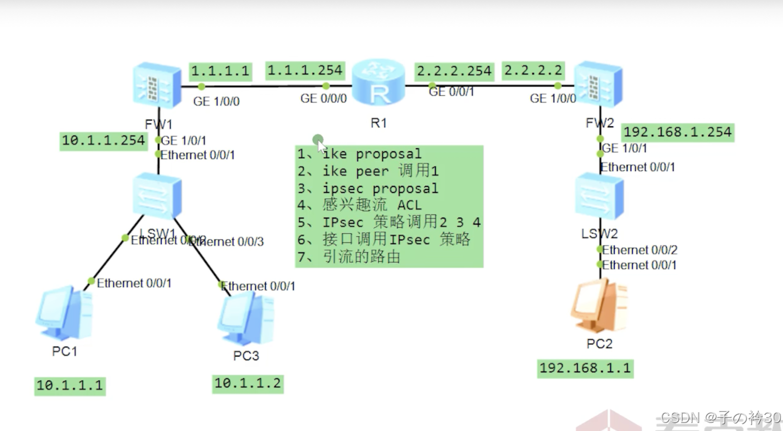 IPSec VPN技术分析_ipsec隧道-CSDN博客