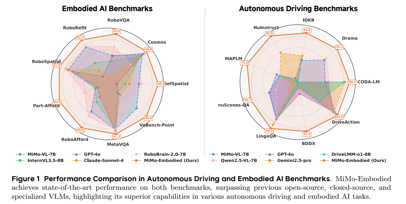 Performance Comparison in Autonomous Driving and Embodied AI Benchmarks