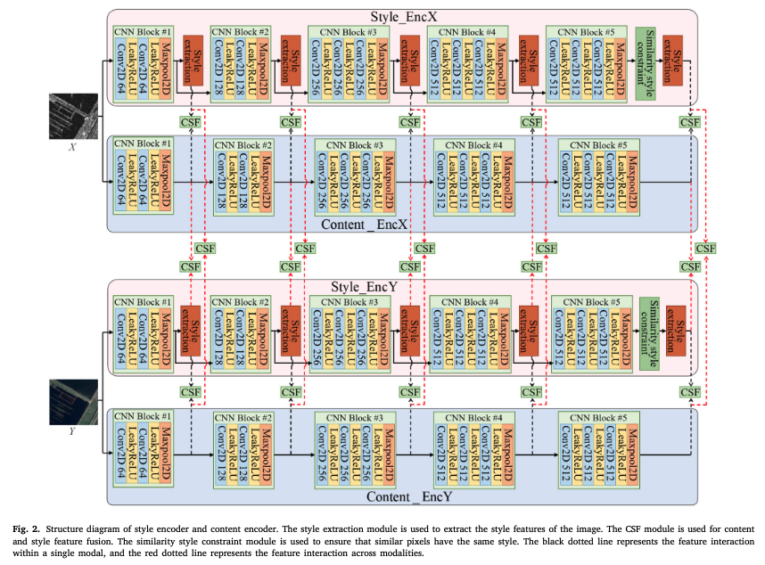 Heterogeneous remote sensing image change detection network based on ...