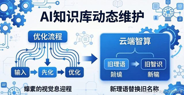 AI知识库投喂