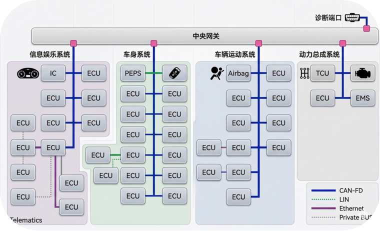 分布式架构示意图:众多ECU通过CAN/LIN总线松散连接,线束复杂。