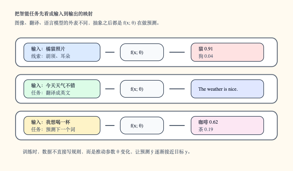 图像分类、机器翻译和语言模型都可以被看成输入到函数再到输出的映射
