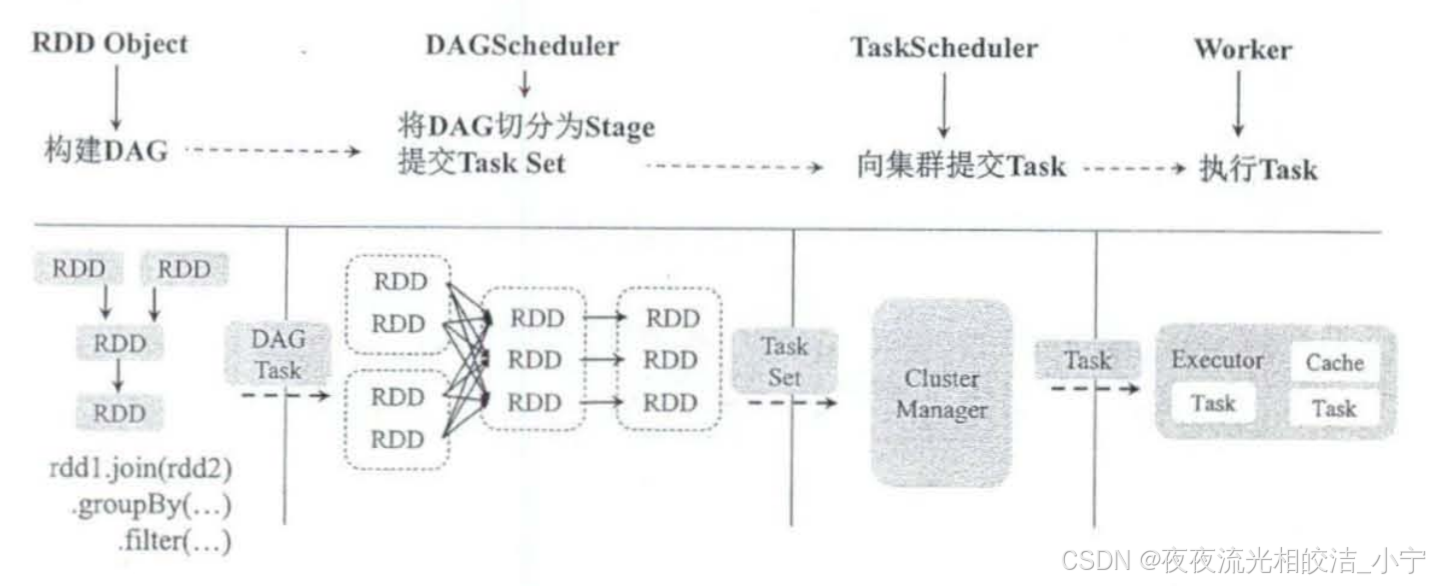 Apache Spark分布式计算框架架构介绍