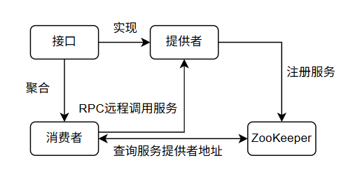 Dubbo调用流程图