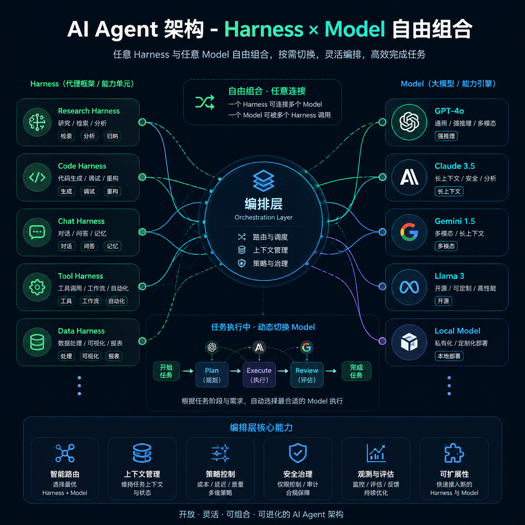 Cindy 的核心思路：Harness 与模型解耦，自由组合