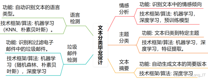自然语言处理（NLP）领域的毕业设计选题主要涵盖文本分类、情感分析、机器翻译、问答系统、命名实体识别、文本生成和文本摘要等核心研究方向。