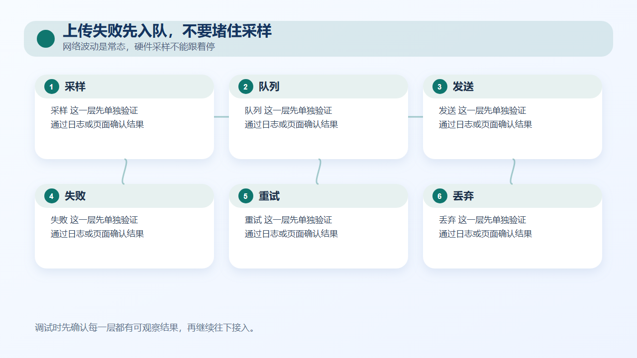 上传失败先入队不要堵住采样