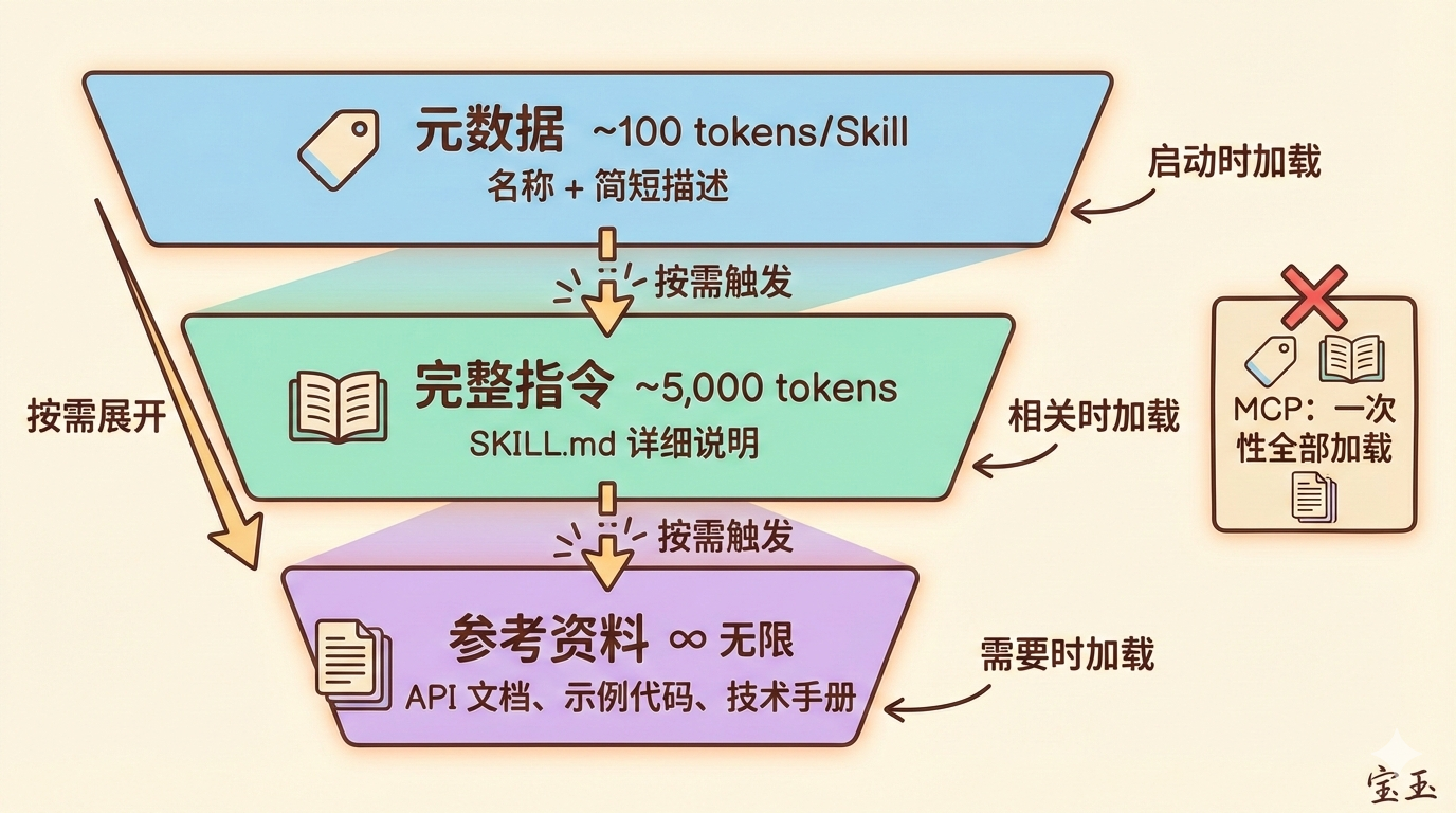 Agent Skills架构解析