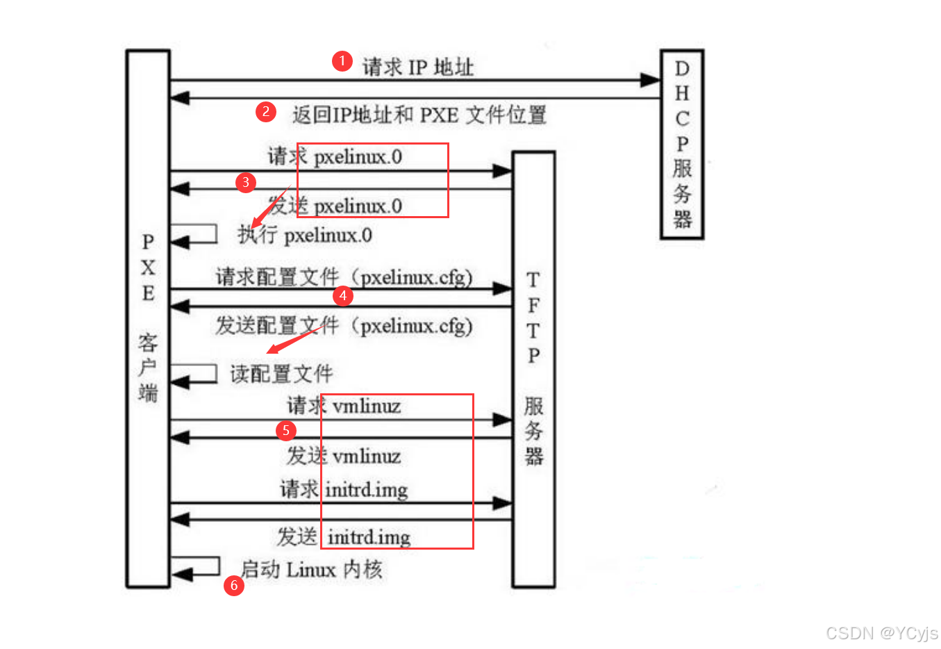 <span style='color:red;'>云</span><span style='color:red;'>计算</span>【第一阶段（31）】PXE<span style='color:red;'>高效</span>批量<span style='color:red;'>网络</span>装机