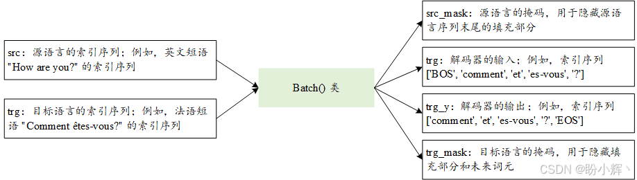 Batch