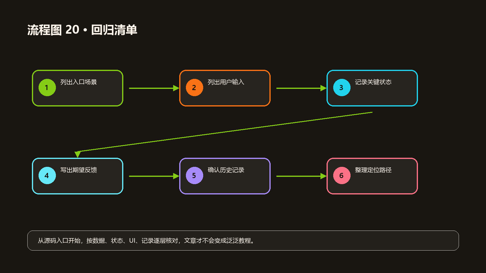 流程图