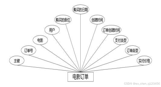 C:\Users\Administrator\Desktop\img\dianyingdingpiao\电影订单.jpg