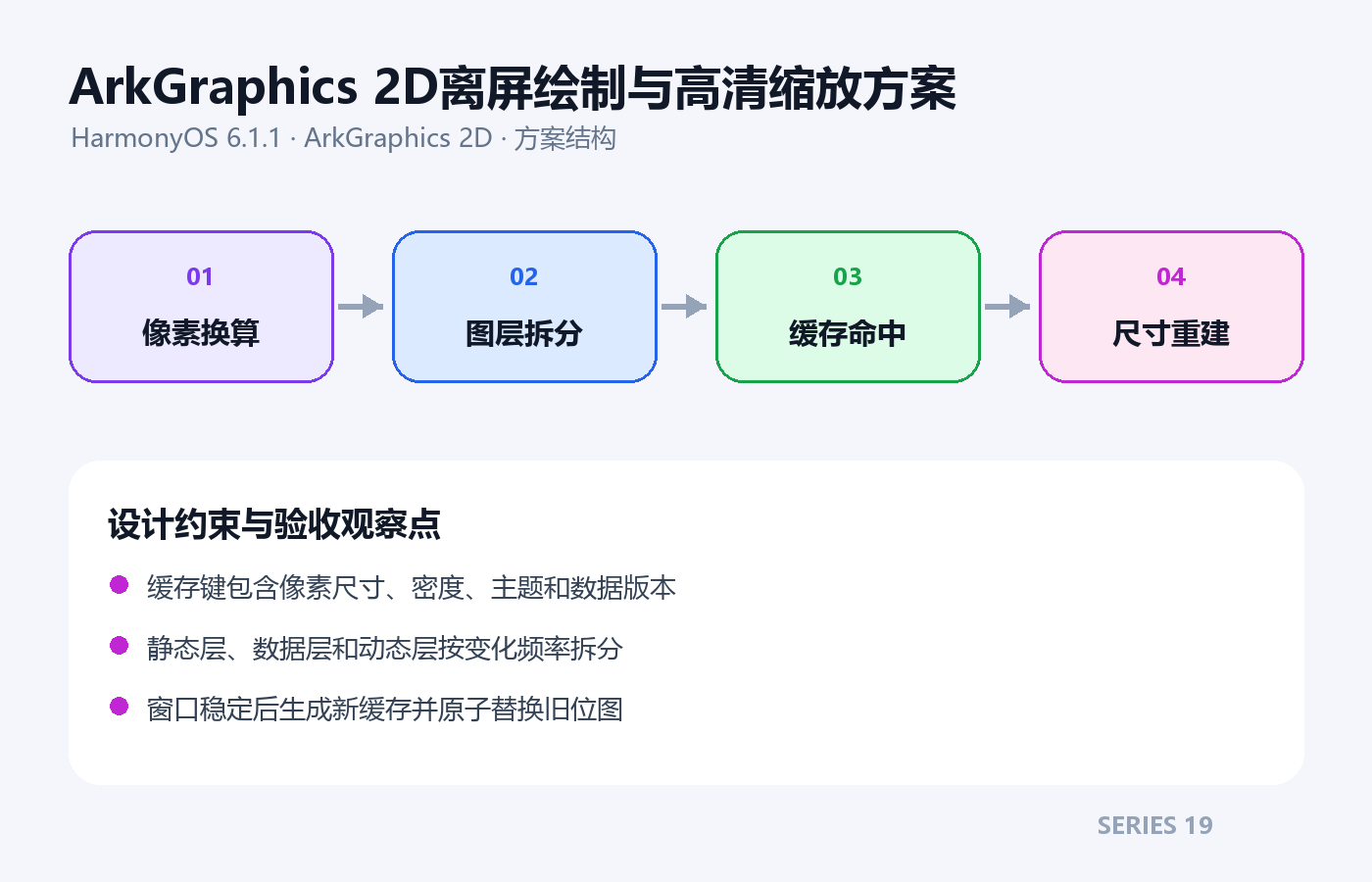 ArkGraphics 2D离屏绘制与高清缩放方案架构方案图