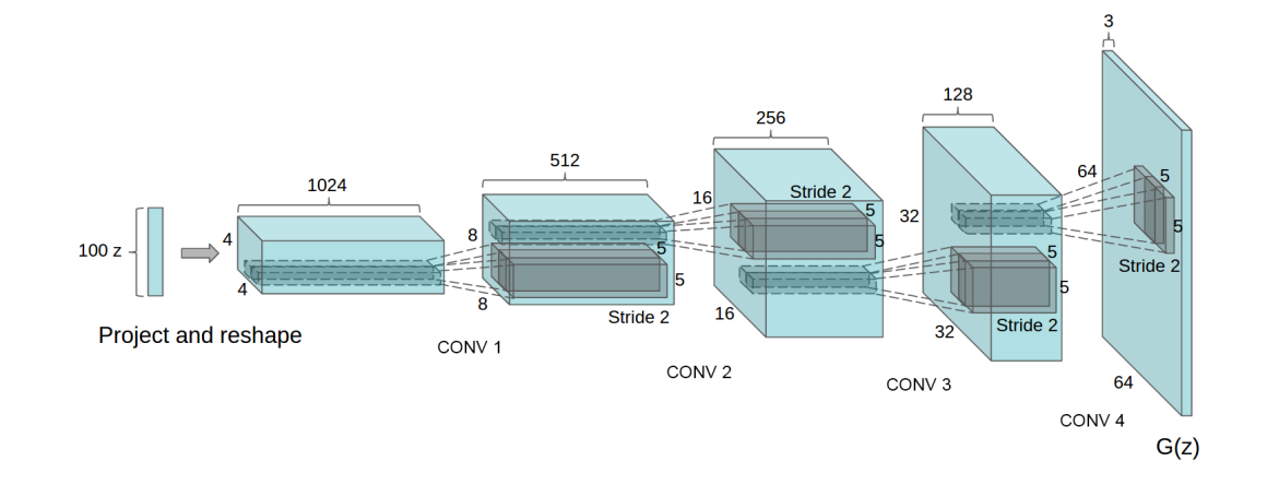 DCGAN generator used for LSUN scene modeling