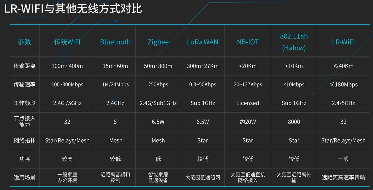 云望物联无线模块y与其他无线技术对比