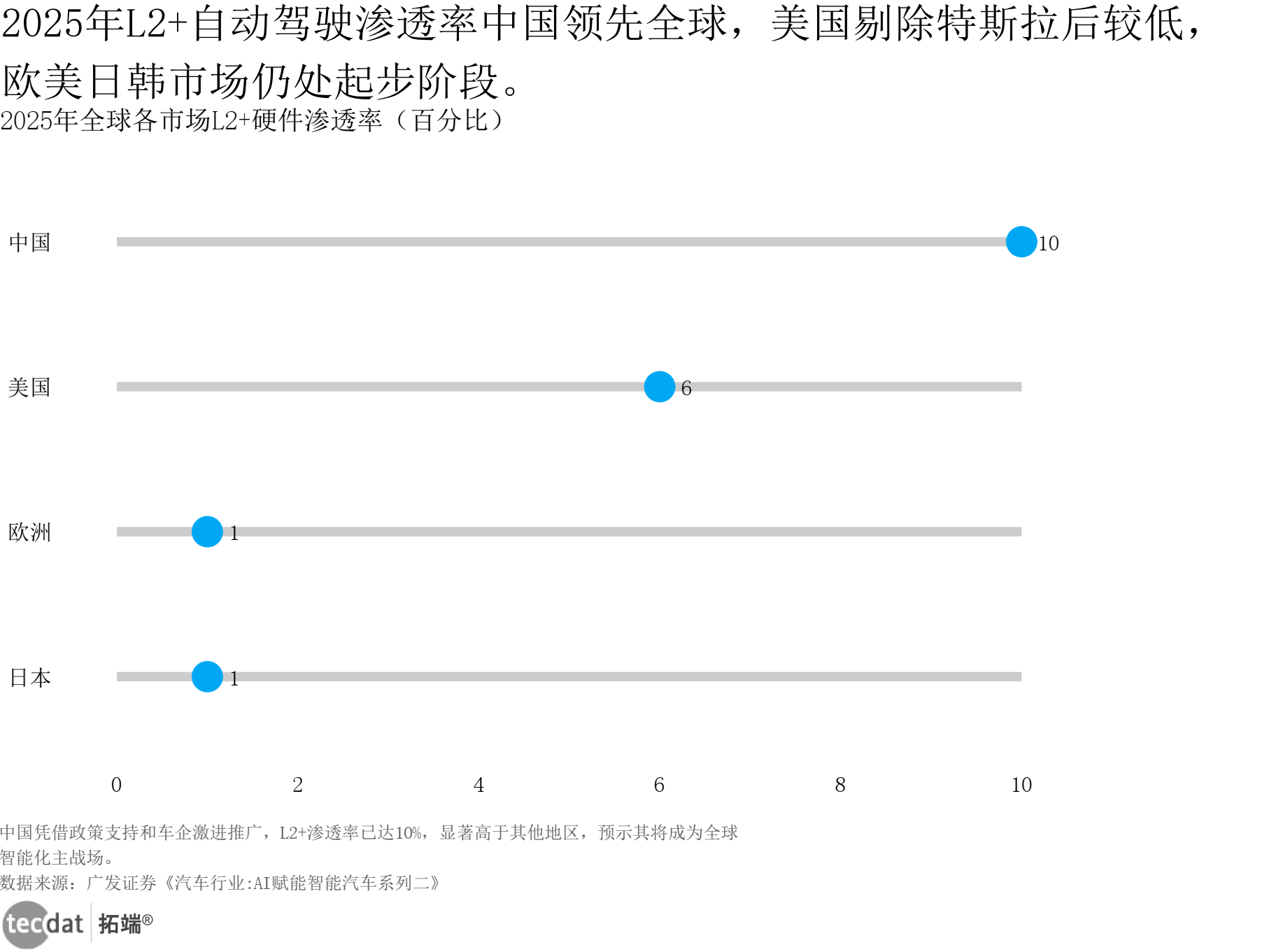 2025年全球各市场L2+自动驾驶渗透率刻度线图3