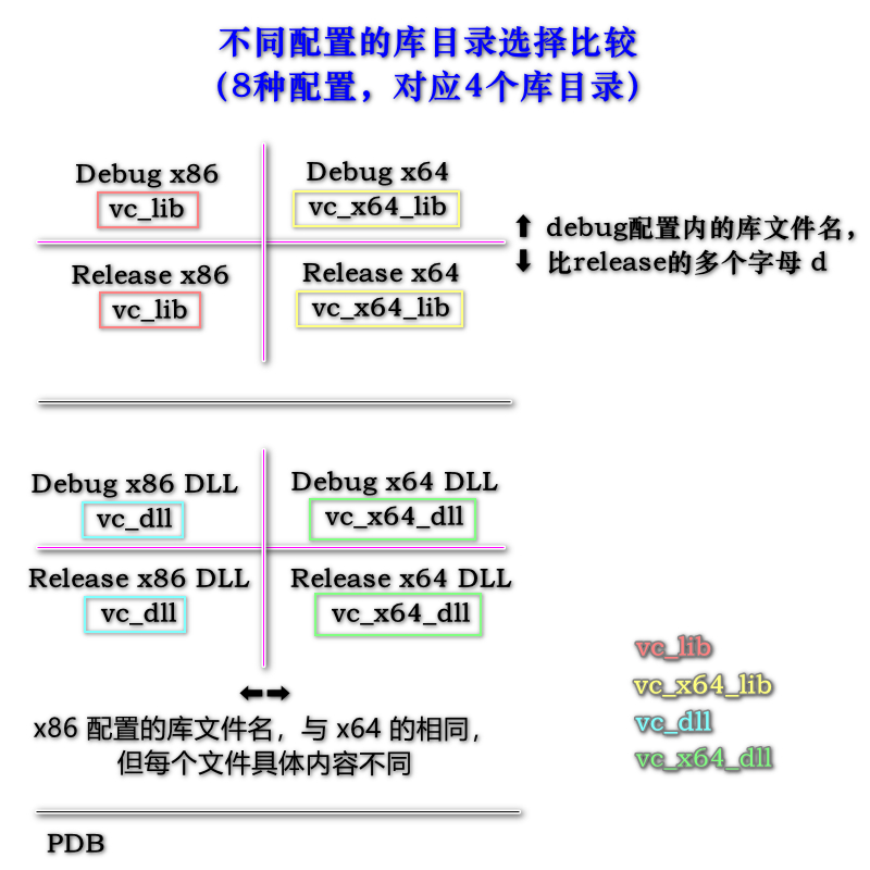 运行配置与库目录选择