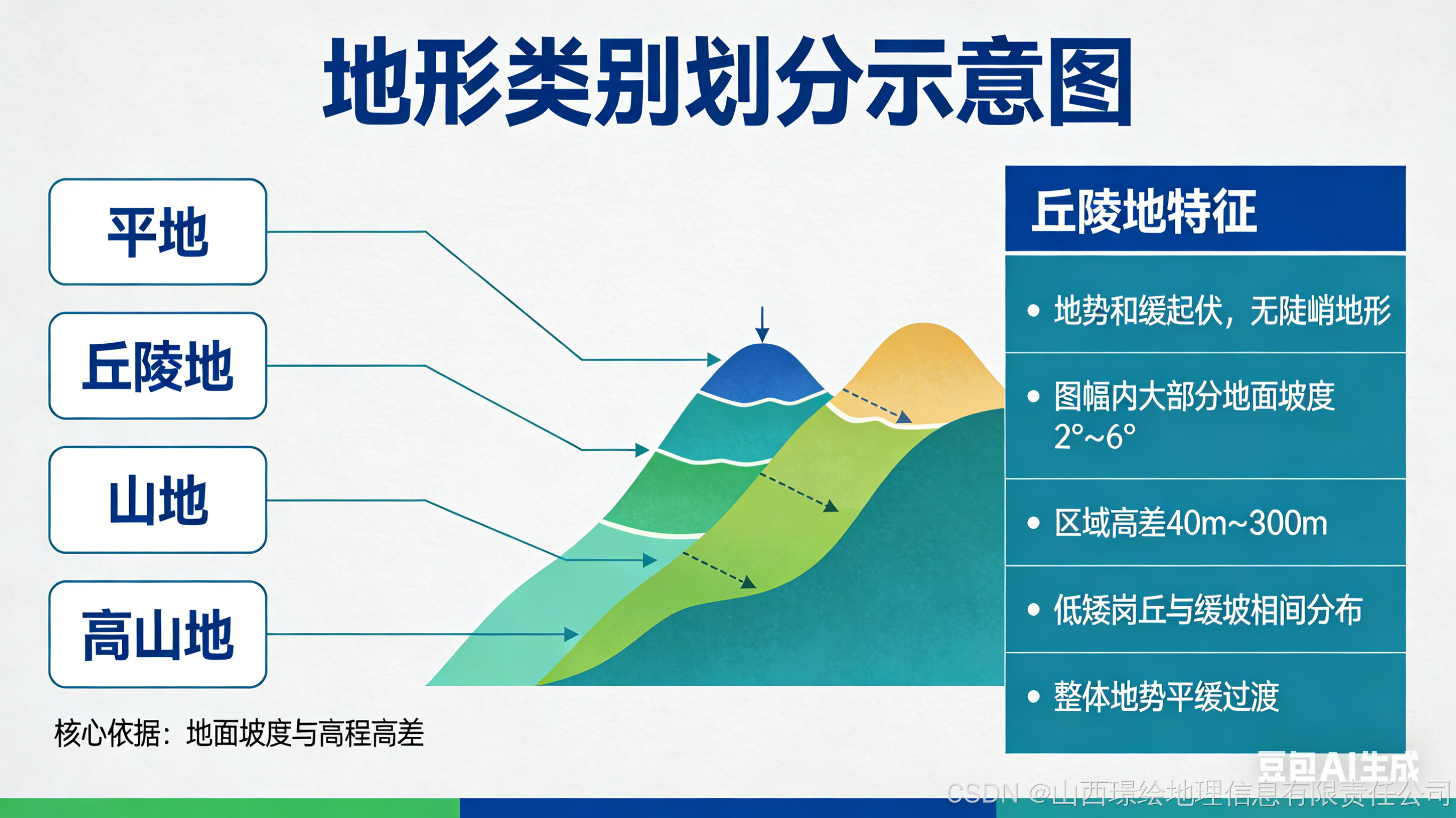 测绘中地形类别_平地丘陵山地高山地坡度划分标准-CSDN博客