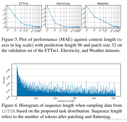 Moirai：Unified Training of Universal Time Series Forecasting ...