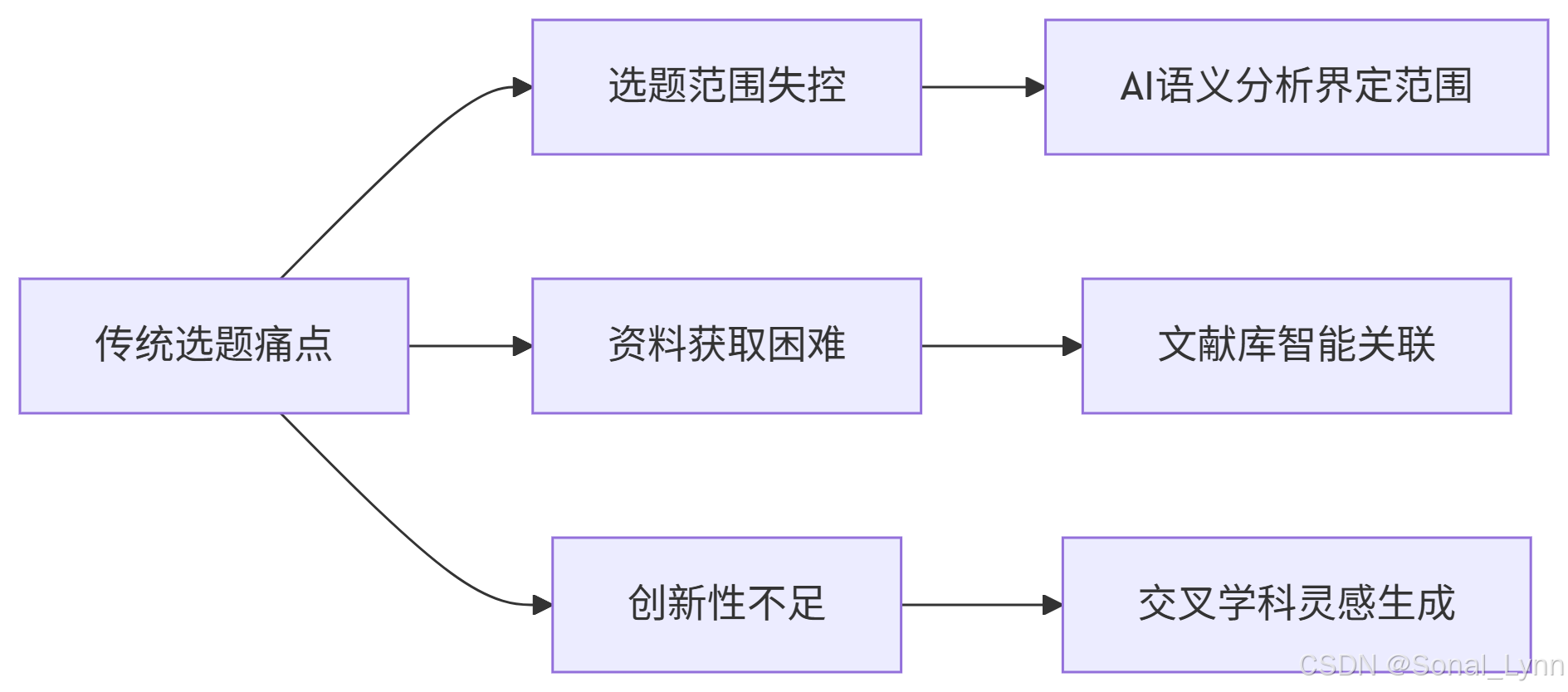 论文选题难？7种AI加持的万能选题法（全专业通用+工具实测）_ai选题分析模型搭建-CSDN博客