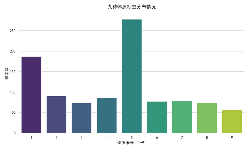 图1九种体质标签分布图