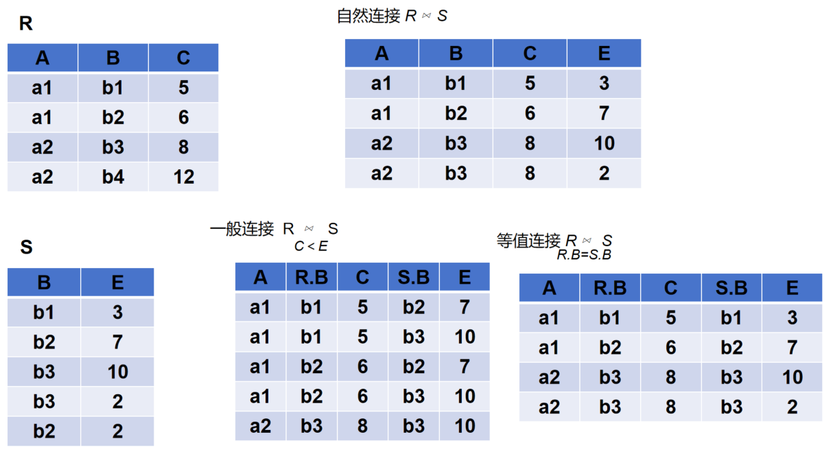 关系代数，连接_数据库关系代数连接-CSDN博客
