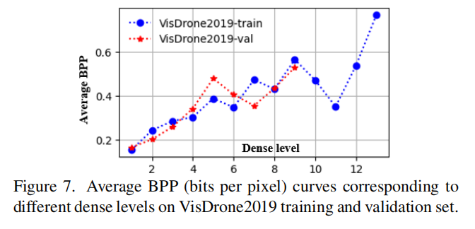 VisDrone2019不同密集度场景的平均BPP曲线