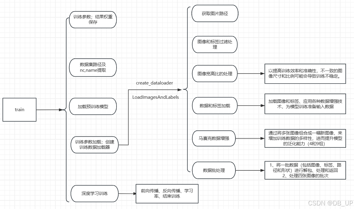 模型训练的大致流程