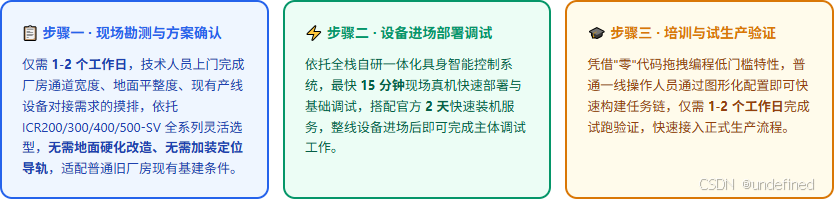 旧厂房无自动化基础部署复合机器人改造周期与落地方案|富唯智能