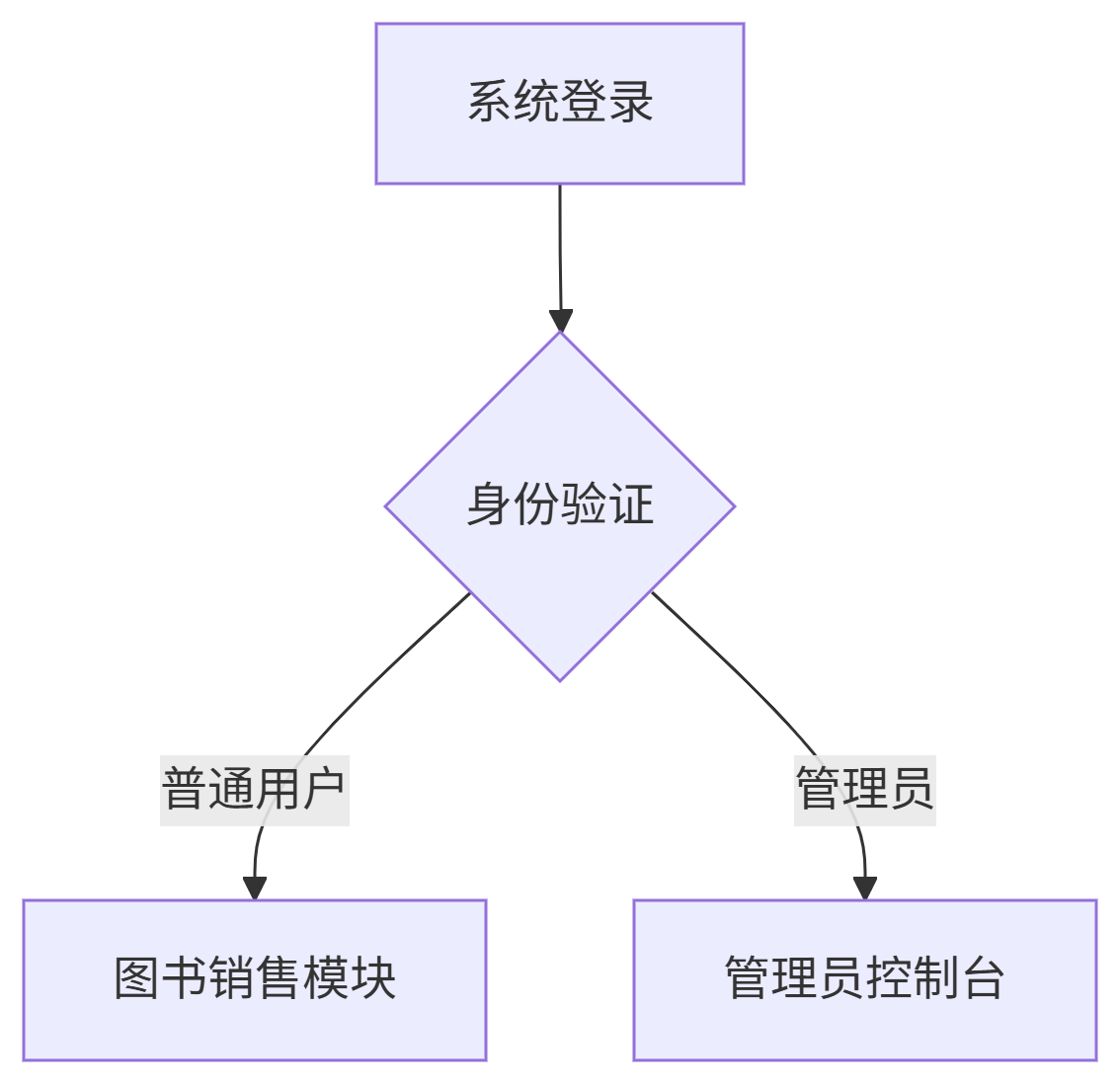 数据库课程设计：书店管理系统_数据库课设网上书店系统