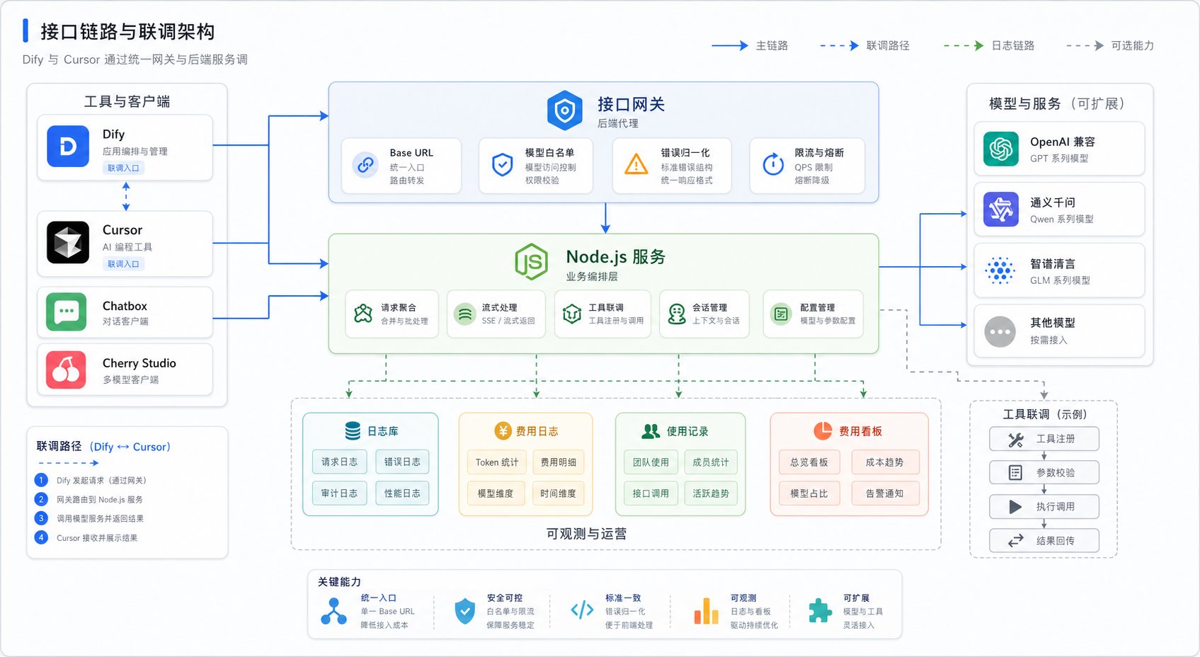 Dify 与 Cursor 联调路径