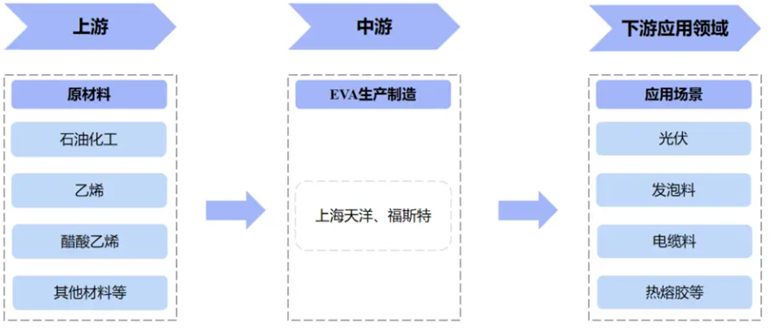 烯-醋酸乙烯酯共聚物（EVA）产业链图