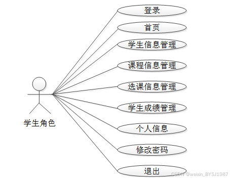 c++学生信息管理系统的设计与实现----附源码71023