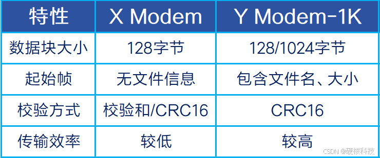 单片机OTA中的Y Modem传输协议深度解析_瑞萨 ymodem-CSDN博客